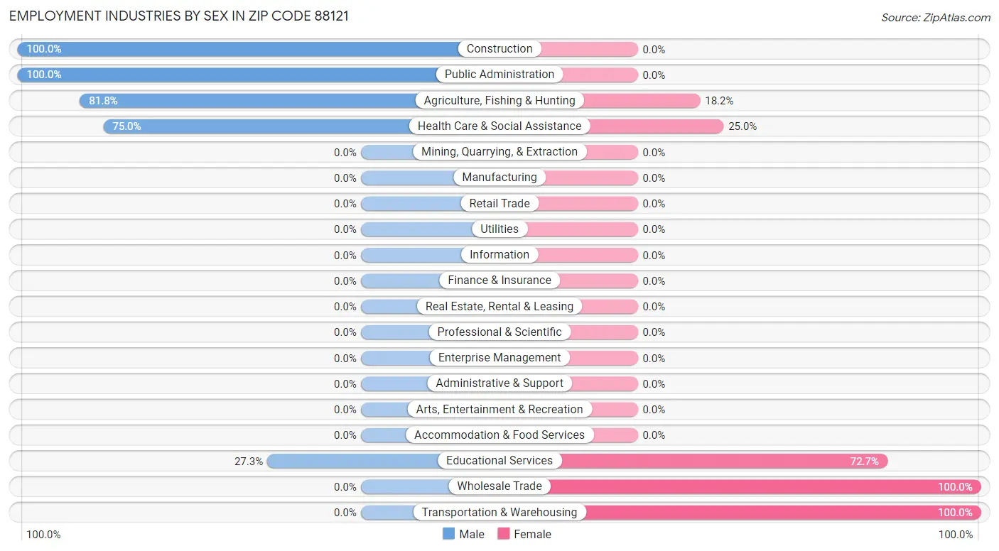 Employment Industries by Sex in Zip Code 88121