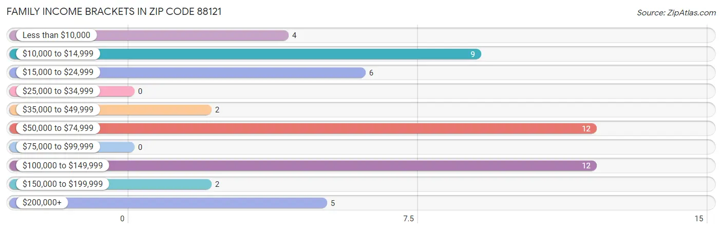 Family Income Brackets in Zip Code 88121