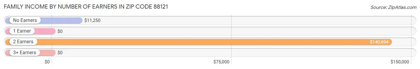 Family Income by Number of Earners in Zip Code 88121