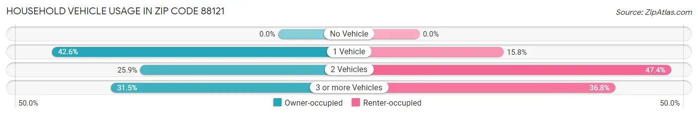 Household Vehicle Usage in Zip Code 88121