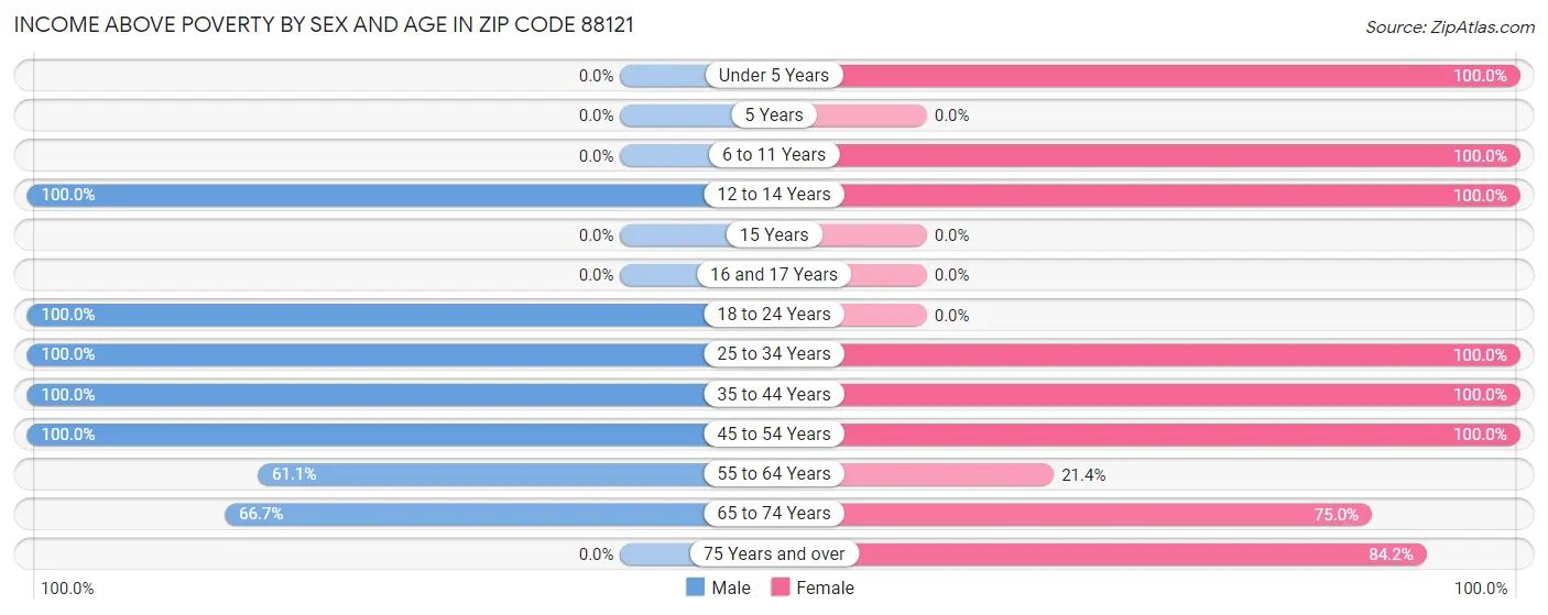 Income Above Poverty by Sex and Age in Zip Code 88121