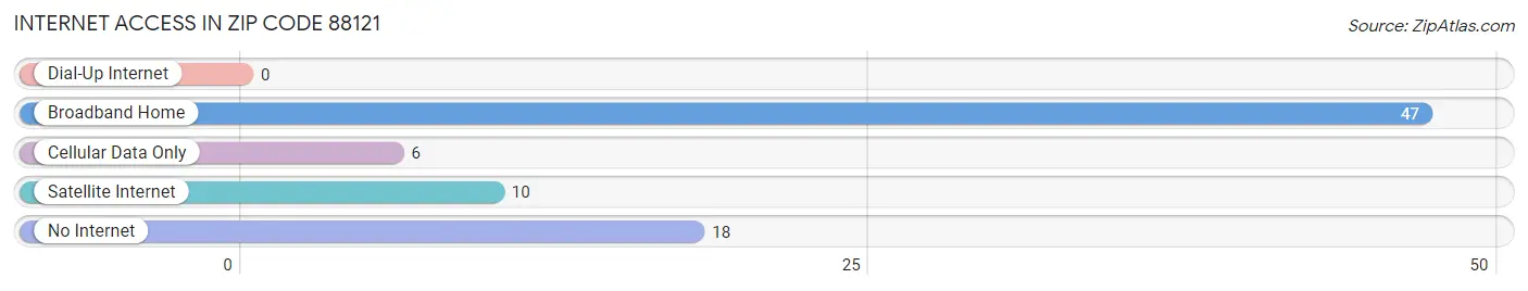 Internet Access in Zip Code 88121