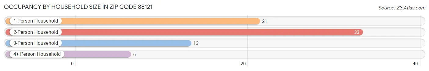 Occupancy by Household Size in Zip Code 88121