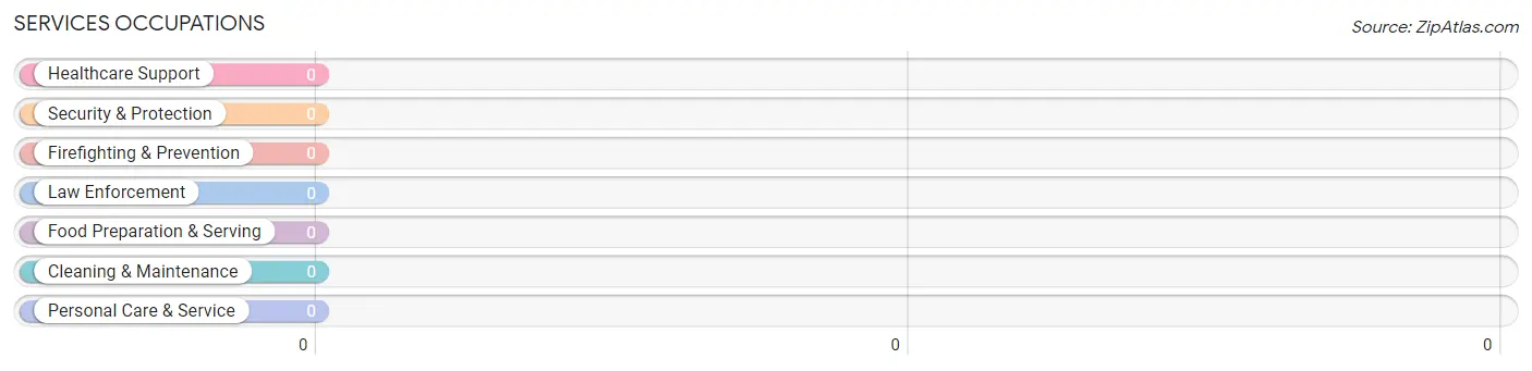 Services Occupations in Zip Code 88121