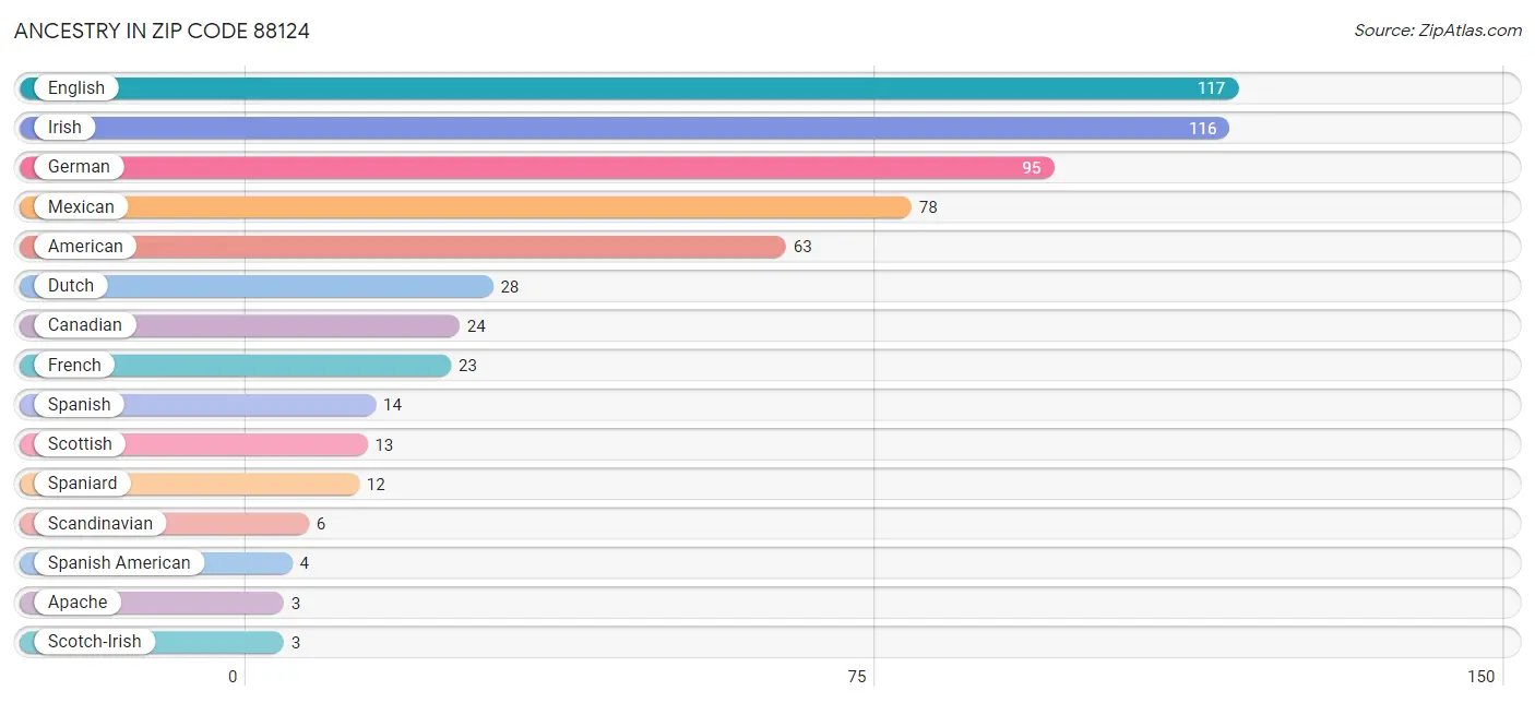 Ancestry in Zip Code 88124