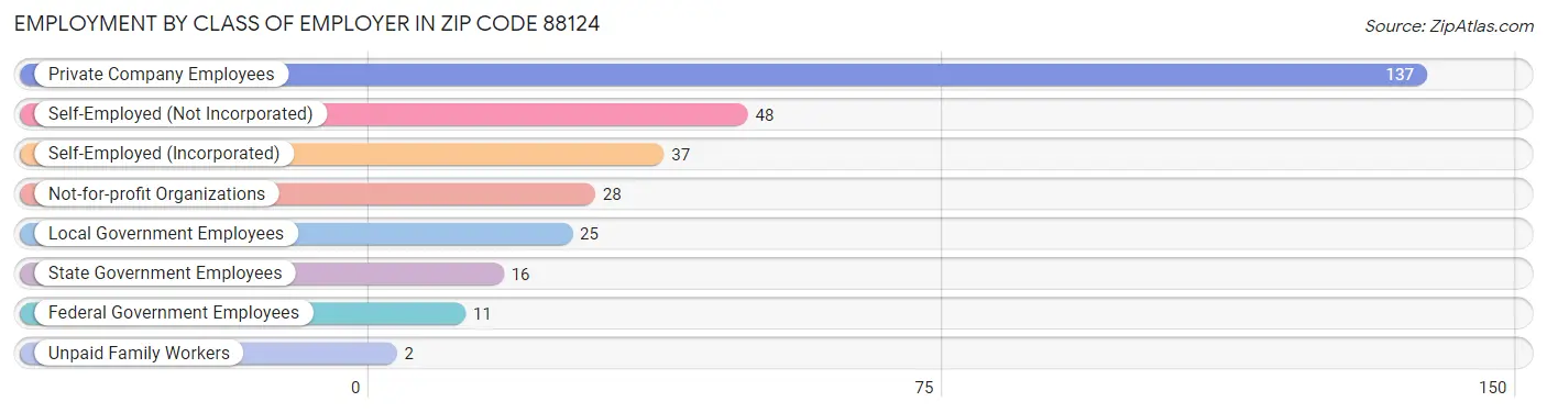 Employment by Class of Employer in Zip Code 88124