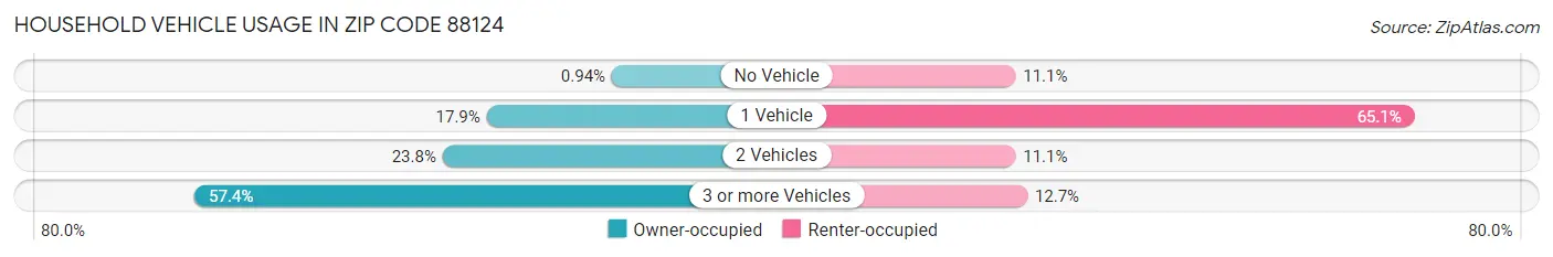 Household Vehicle Usage in Zip Code 88124