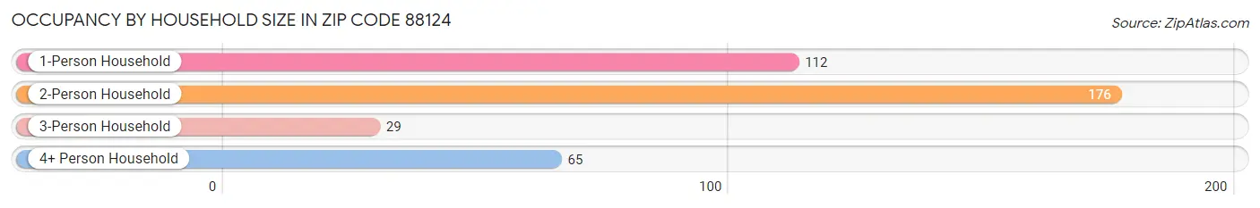 Occupancy by Household Size in Zip Code 88124