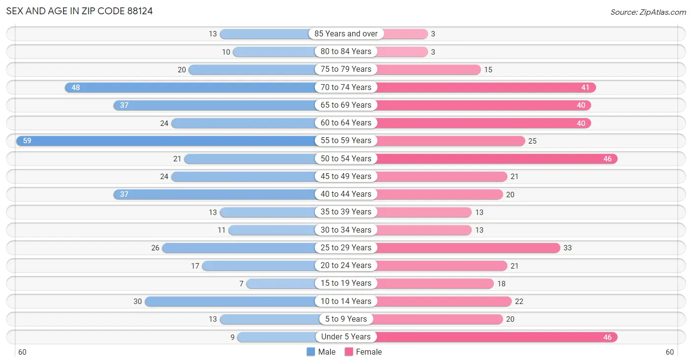 Sex and Age in Zip Code 88124