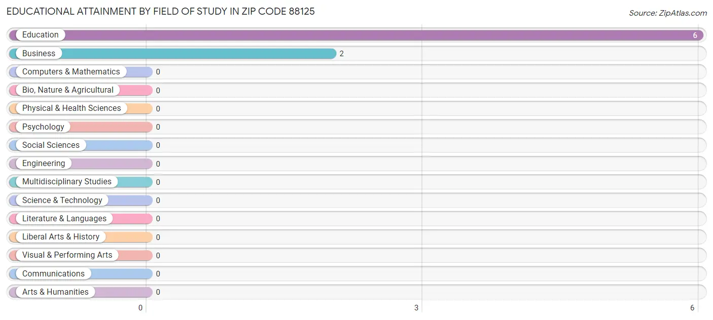 Educational Attainment by Field of Study in Zip Code 88125