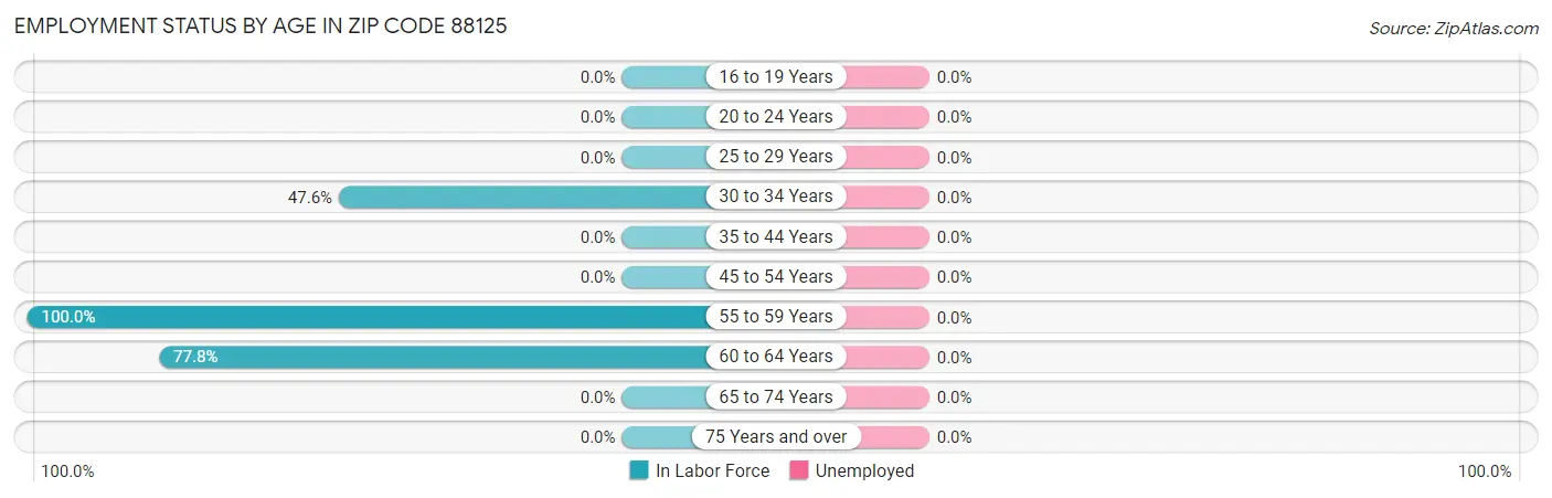 Employment Status by Age in Zip Code 88125