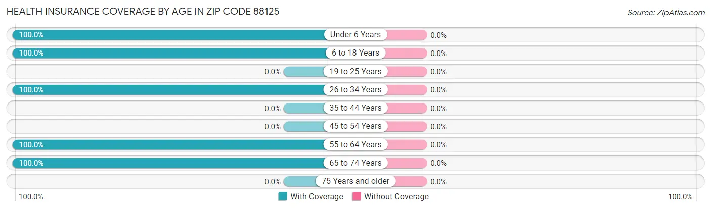 Health Insurance Coverage by Age in Zip Code 88125