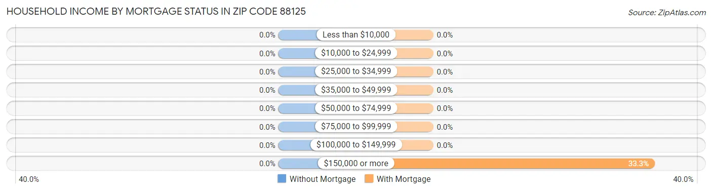 Household Income by Mortgage Status in Zip Code 88125