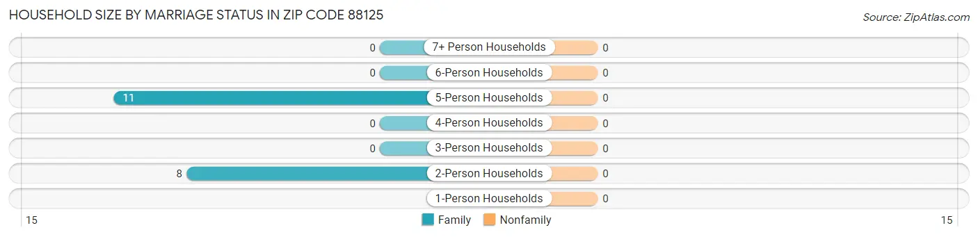 Household Size by Marriage Status in Zip Code 88125
