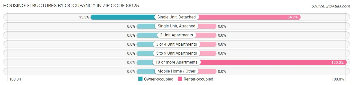 Housing Structures by Occupancy in Zip Code 88125