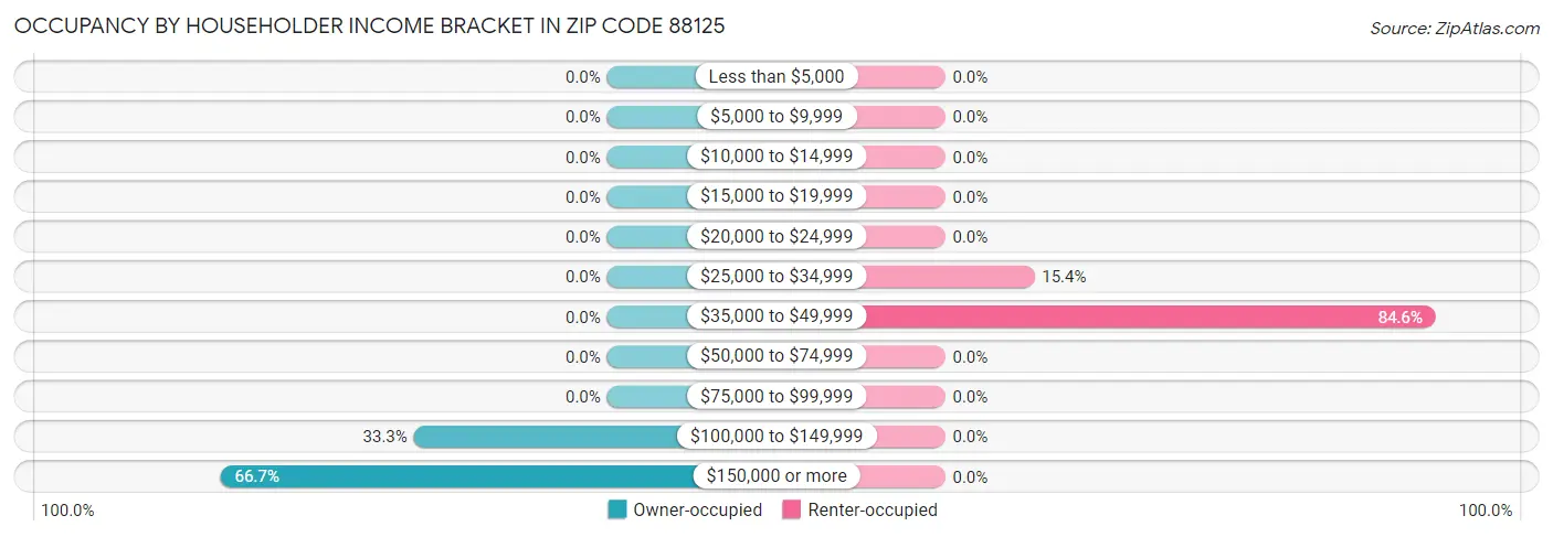 Occupancy by Householder Income Bracket in Zip Code 88125