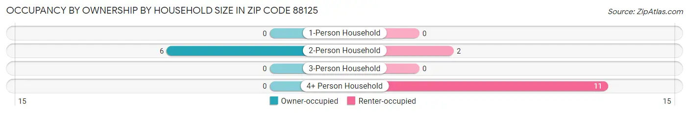 Occupancy by Ownership by Household Size in Zip Code 88125