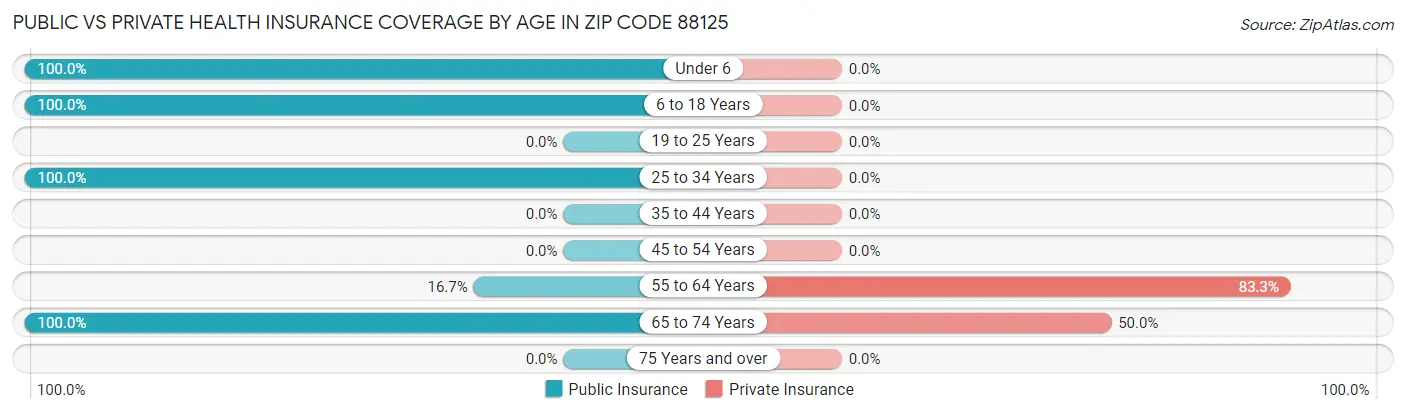 Public vs Private Health Insurance Coverage by Age in Zip Code 88125