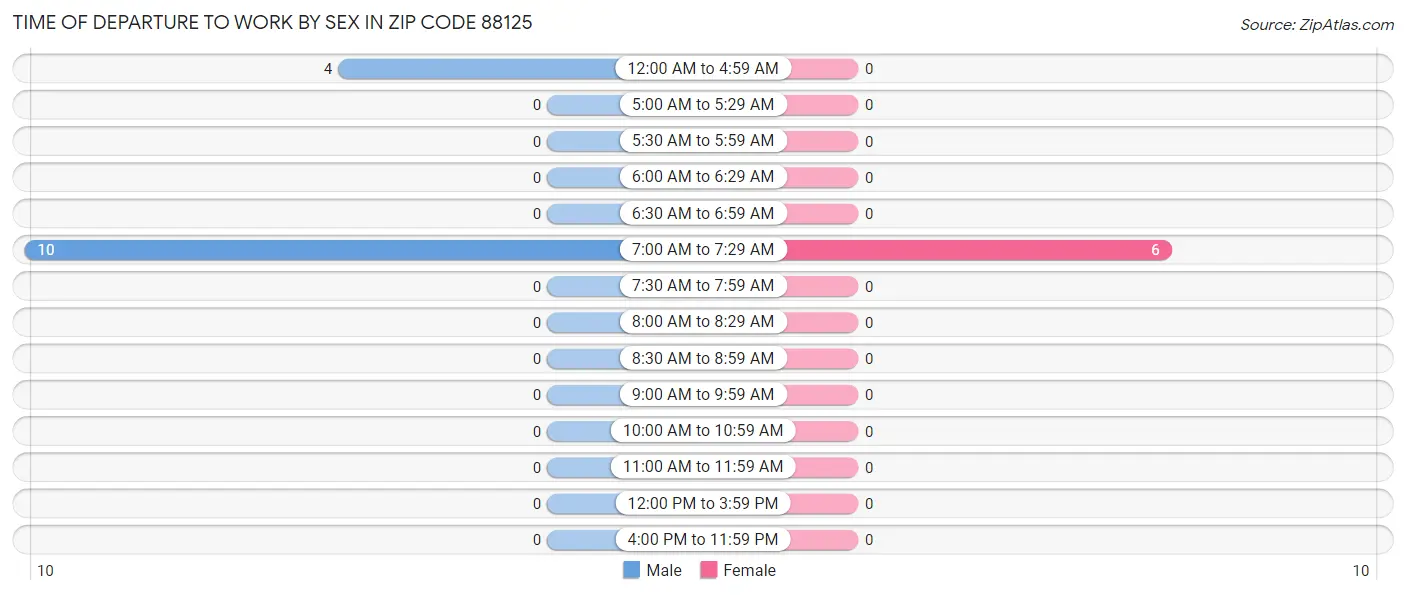Time of Departure to Work by Sex in Zip Code 88125