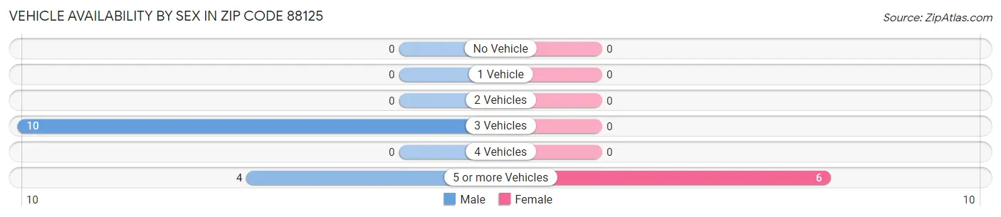 Vehicle Availability by Sex in Zip Code 88125