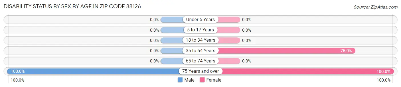 Disability Status by Sex by Age in Zip Code 88126