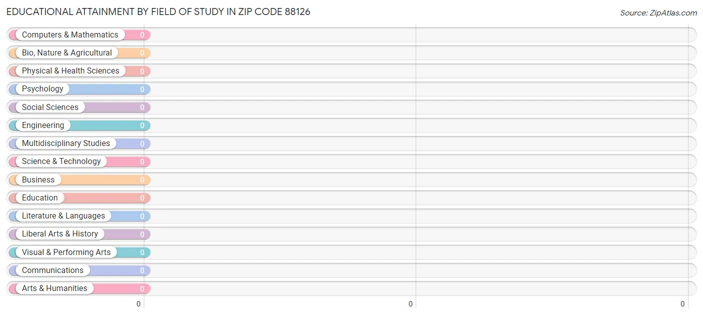 Educational Attainment by Field of Study in Zip Code 88126