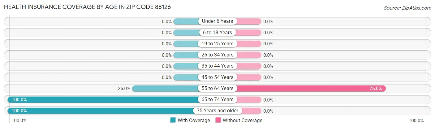 Health Insurance Coverage by Age in Zip Code 88126