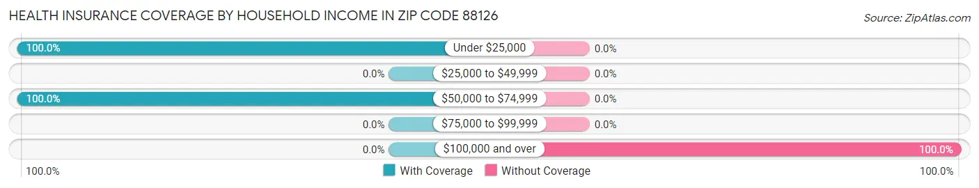 Health Insurance Coverage by Household Income in Zip Code 88126
