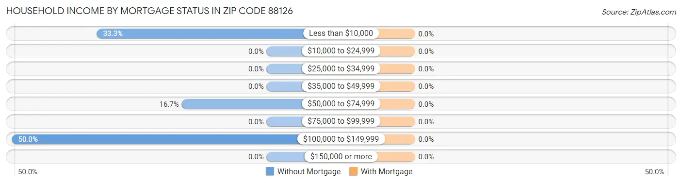 Household Income by Mortgage Status in Zip Code 88126