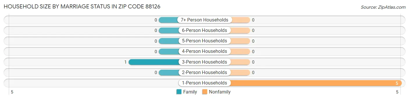 Household Size by Marriage Status in Zip Code 88126