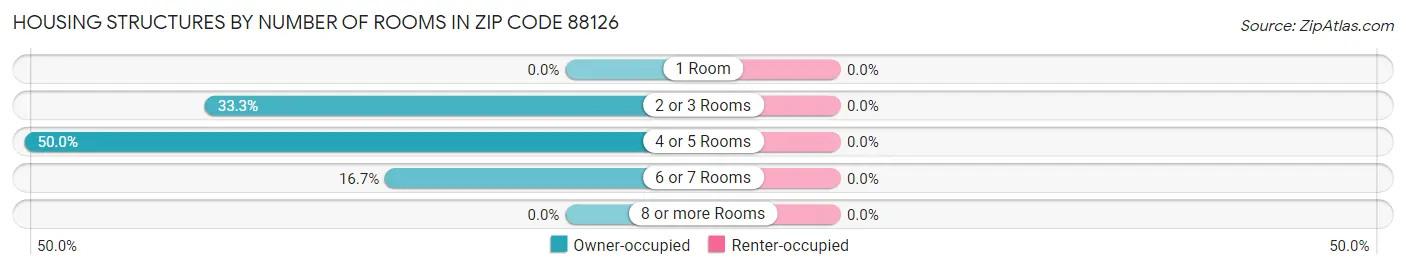 Housing Structures by Number of Rooms in Zip Code 88126