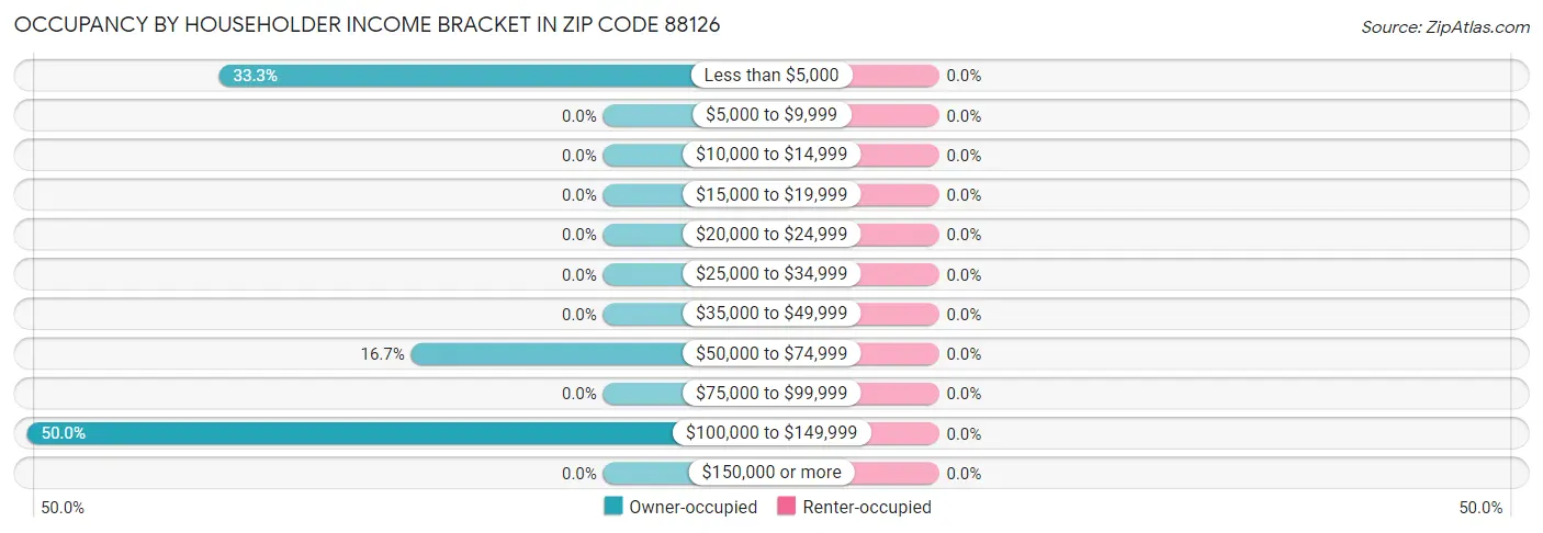 Occupancy by Householder Income Bracket in Zip Code 88126
