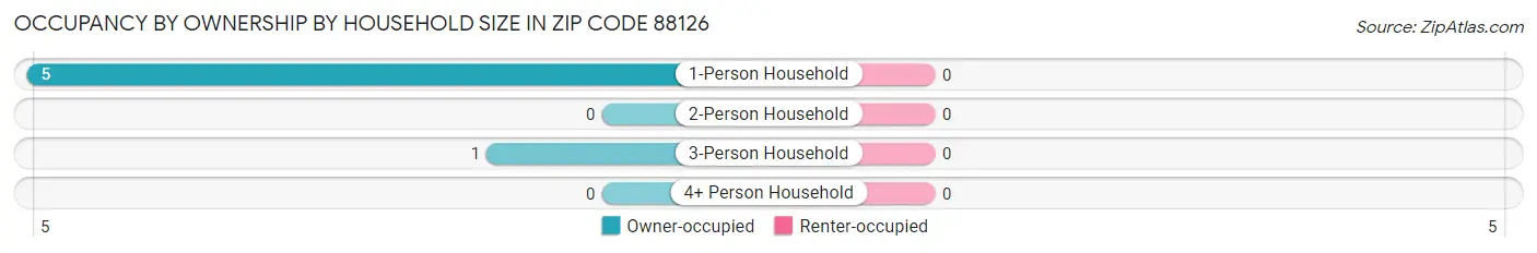 Occupancy by Ownership by Household Size in Zip Code 88126