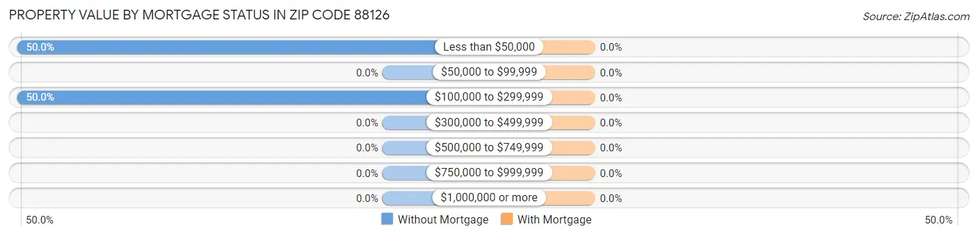 Property Value by Mortgage Status in Zip Code 88126