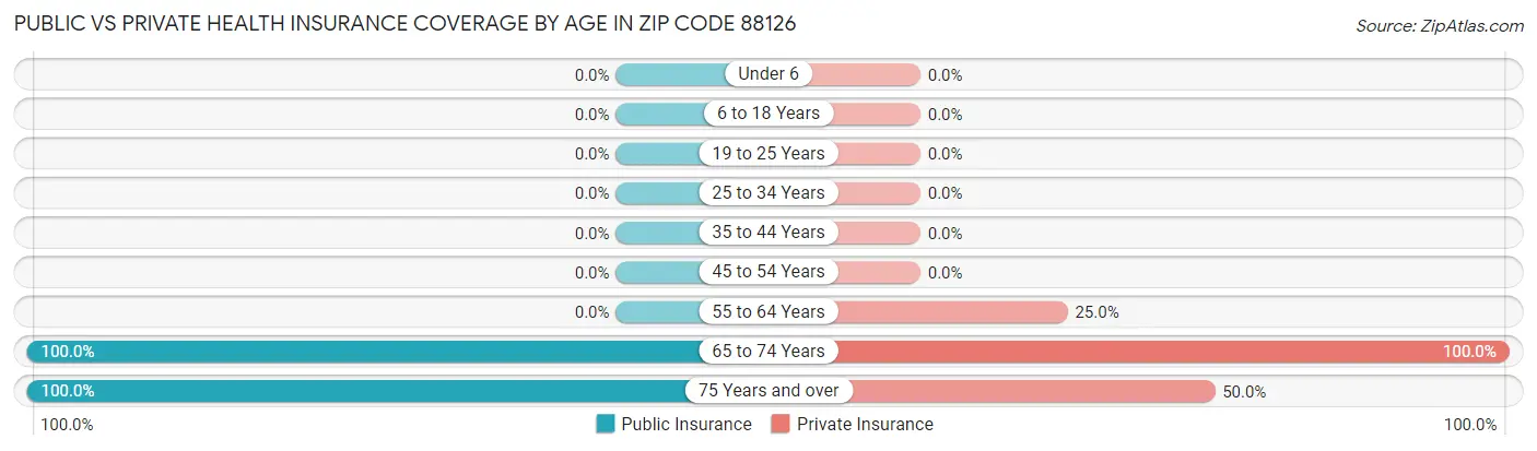 Public vs Private Health Insurance Coverage by Age in Zip Code 88126
