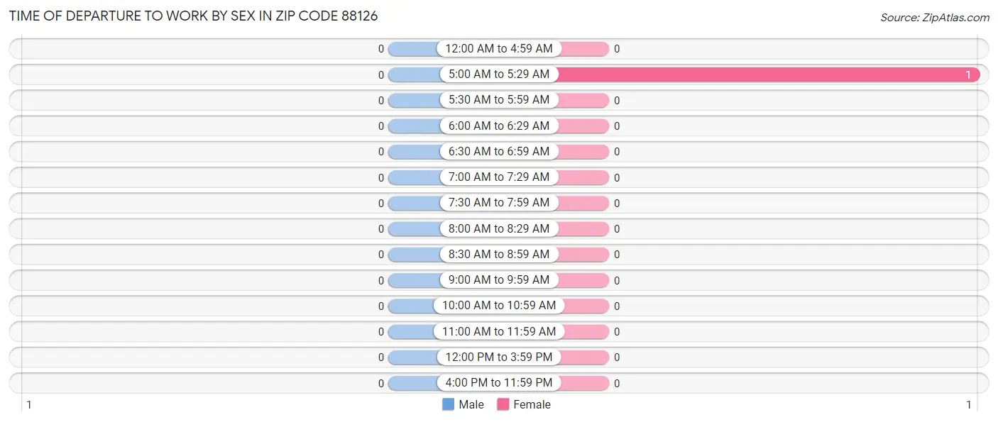 Time of Departure to Work by Sex in Zip Code 88126