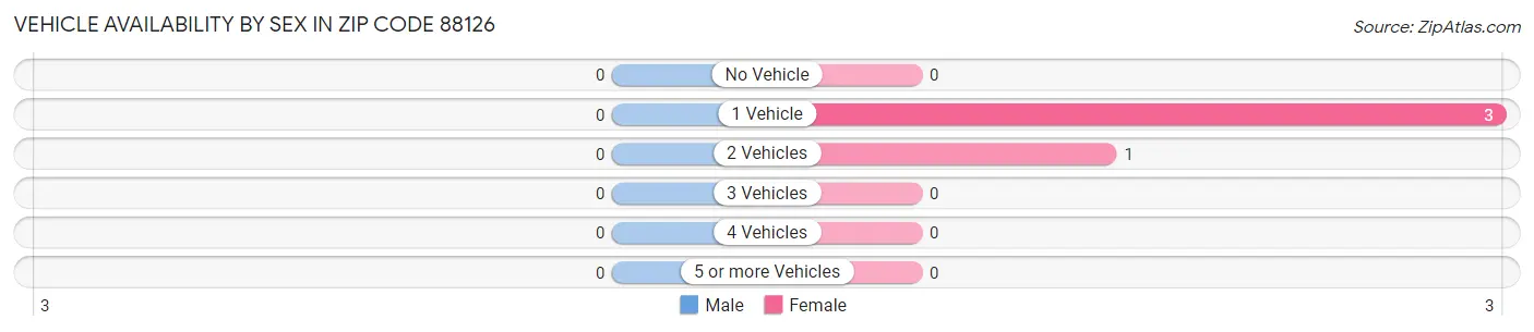 Vehicle Availability by Sex in Zip Code 88126
