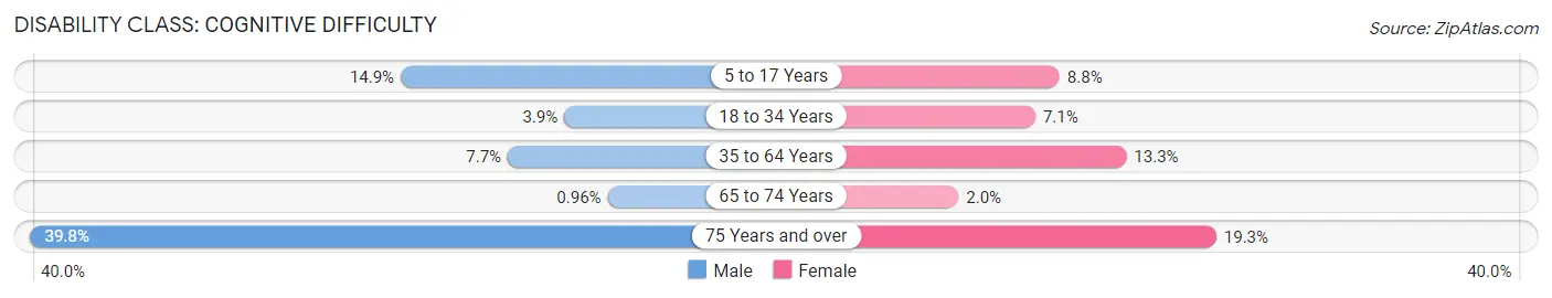 Disability in Zip Code 88130: <span>Cognitive Difficulty</span>