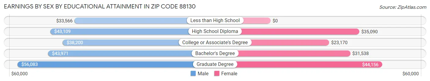 Earnings by Sex by Educational Attainment in Zip Code 88130