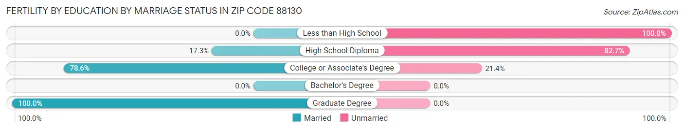 Female Fertility by Education by Marriage Status in Zip Code 88130