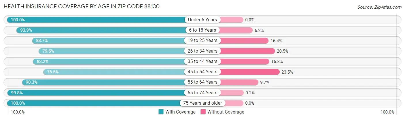 Health Insurance Coverage by Age in Zip Code 88130