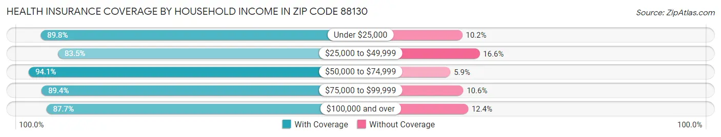 Health Insurance Coverage by Household Income in Zip Code 88130