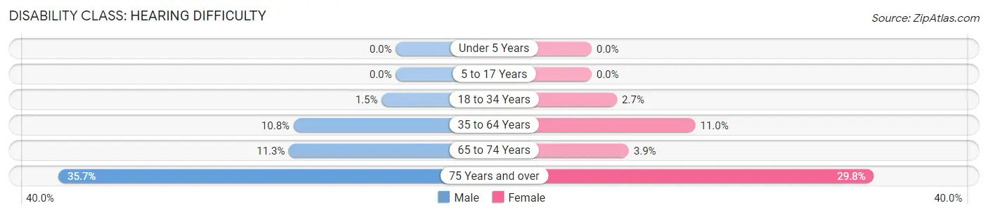 Disability in Zip Code 88130: <span>Hearing Difficulty</span>