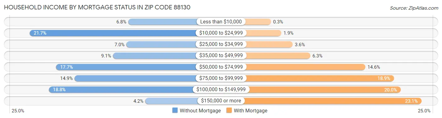 Household Income by Mortgage Status in Zip Code 88130