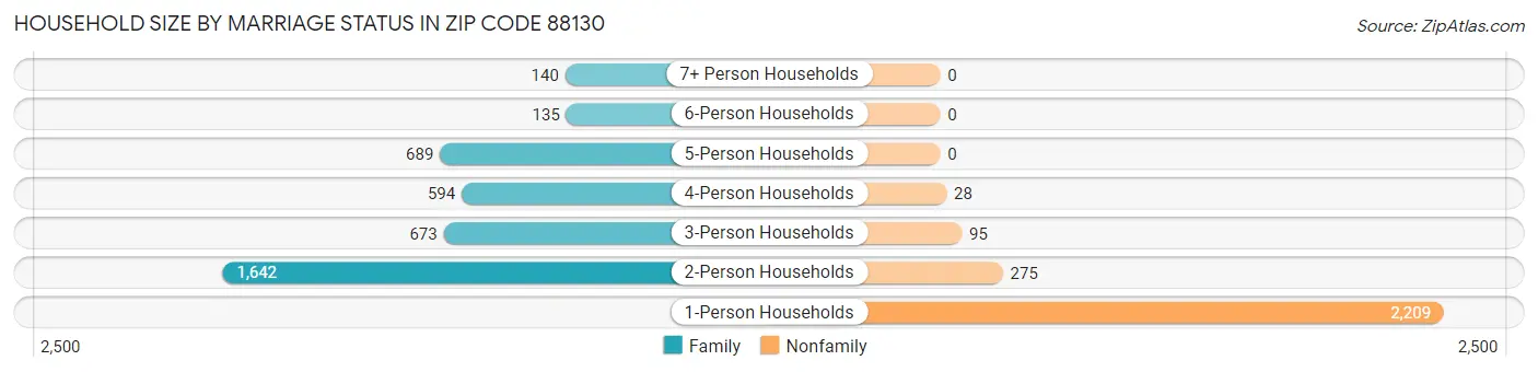 Household Size by Marriage Status in Zip Code 88130