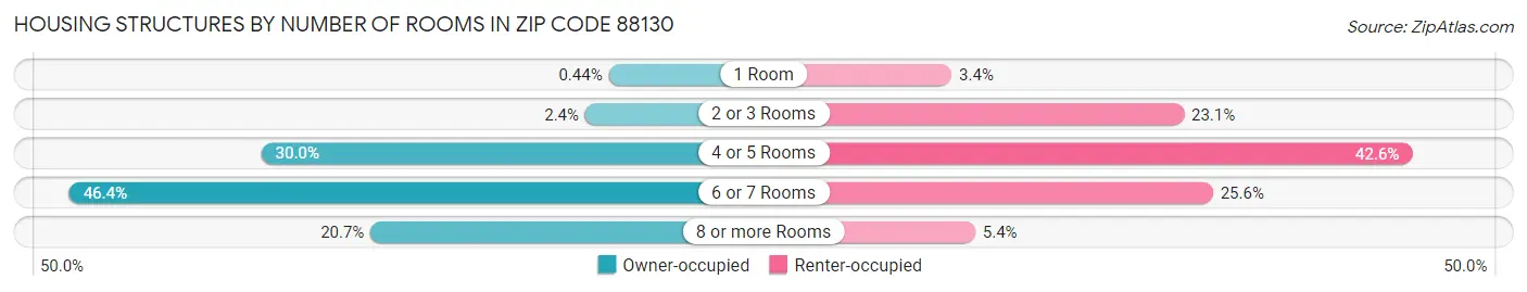 Housing Structures by Number of Rooms in Zip Code 88130