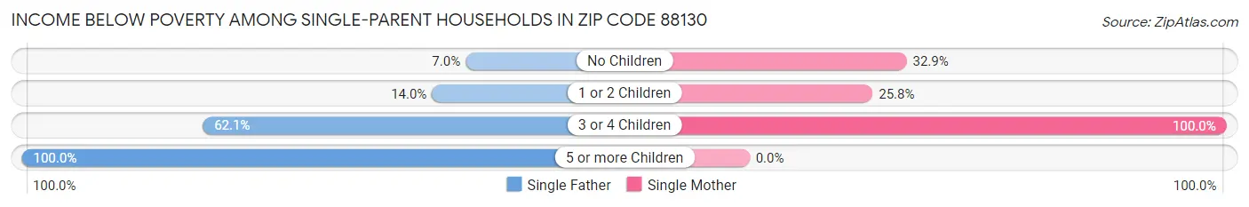 Income Below Poverty Among Single-Parent Households in Zip Code 88130
