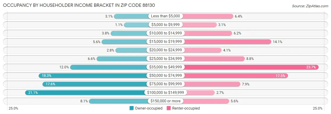 Occupancy by Householder Income Bracket in Zip Code 88130