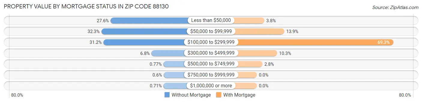 Property Value by Mortgage Status in Zip Code 88130