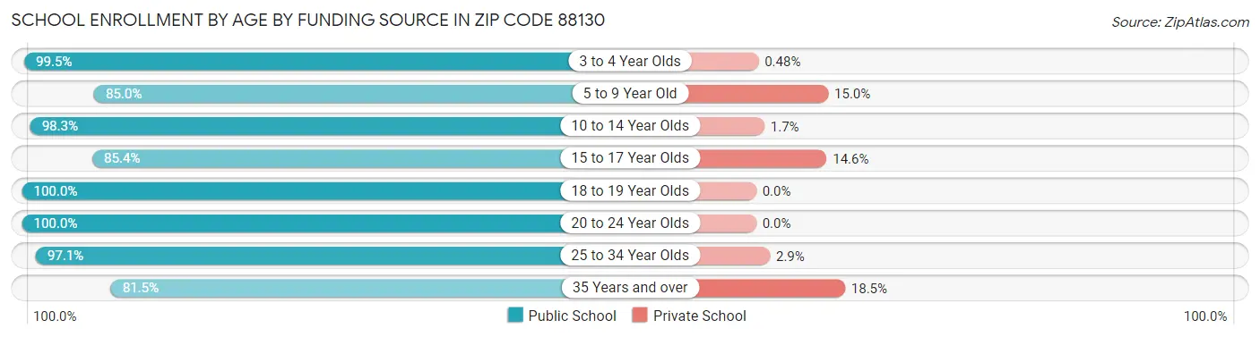 School Enrollment by Age by Funding Source in Zip Code 88130